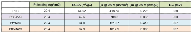 상용촉매(Pt/C)와 3종의 합성된 Pt계 3원계 촉매의 촉매활성도 분석결과