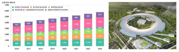 의료용 방사선 치료기기 시장 전망 및 청주 4세대 방사광 가속기 조감도