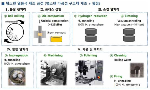 텅스텐 복합소재 부품 제조 공정 모식도