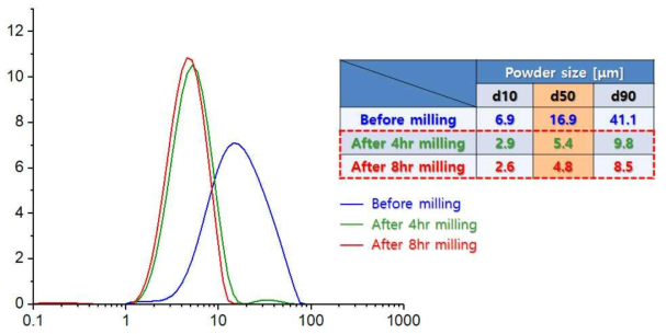 텅스텐 분말 밀링 시간에 따른 입도 변화 분석 결과