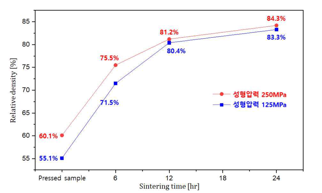 텅스텐 소결 열처리 조건에 따른 밀도 변화