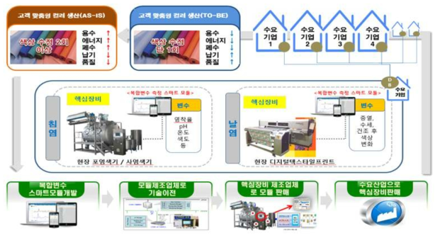 컬러산업의 스마트분석 모듈 개발 개요 및 결과물 활용 시나리오