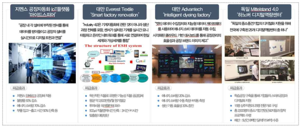 국외 기업의 디지털 가상기술 활용 사례