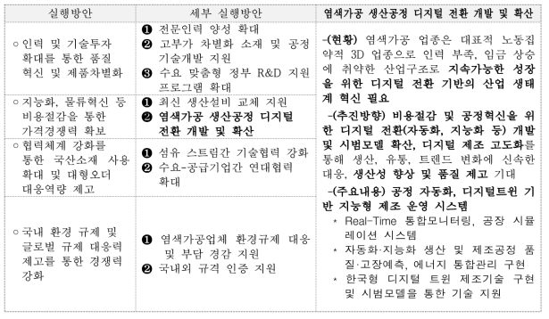 염색가공산업 중장기 발전전략 실행방안