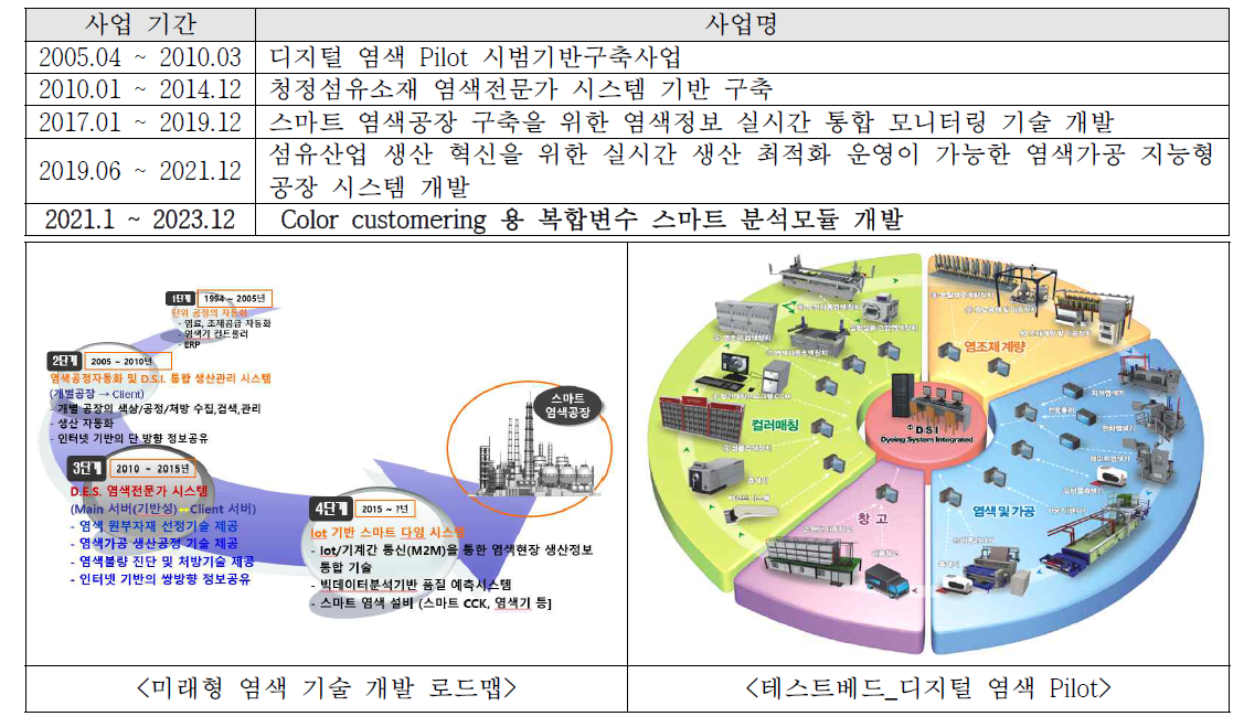 융합기술연구소 섬유연구부문의 관련사업 수행 현황