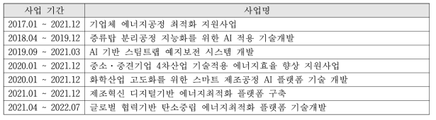 울산본부 친환경재료공정연구그룹의 관련사업 수행 현황