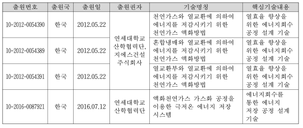 부산대학교 화학응용공학부의 주요 선행기술 현황