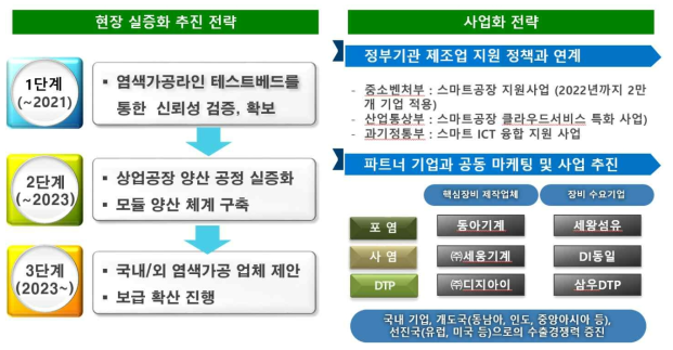 현장 실증화 추진 및 사업화 전략