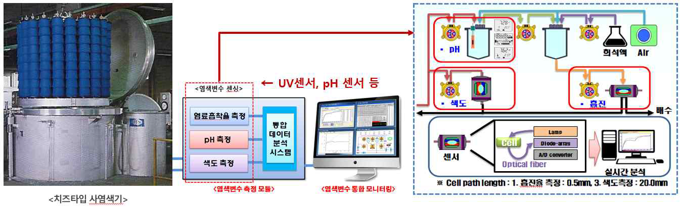 사염용 스마트 분석 모듈 시스템 모식도