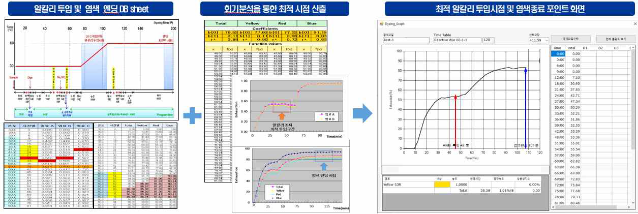 조제 투입, 염색, 수세 종료 최적시점 분석 프로세스