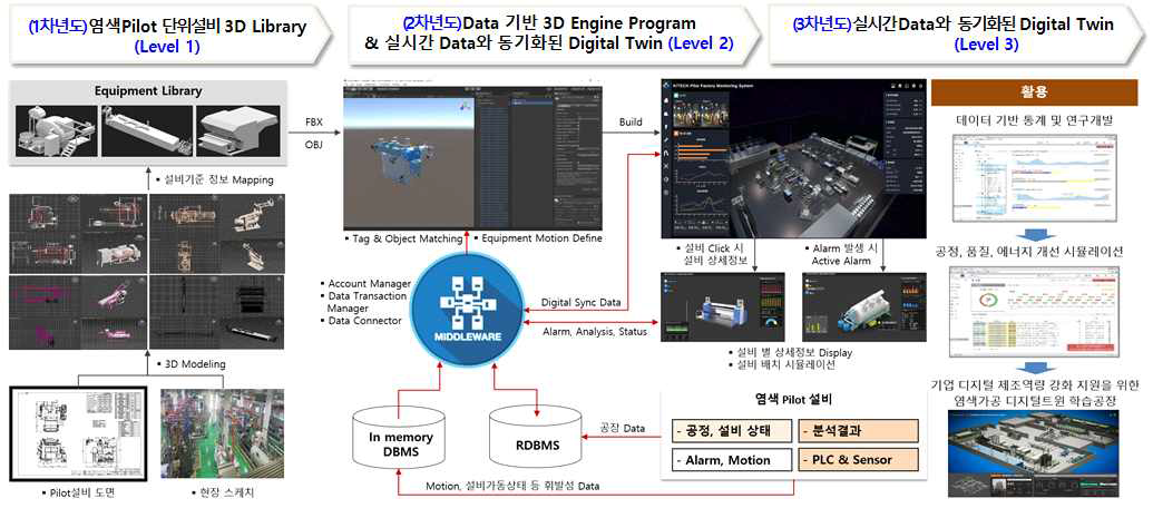 염색가공 Pilot plant 연차별 디지털 트윈 구축 계획