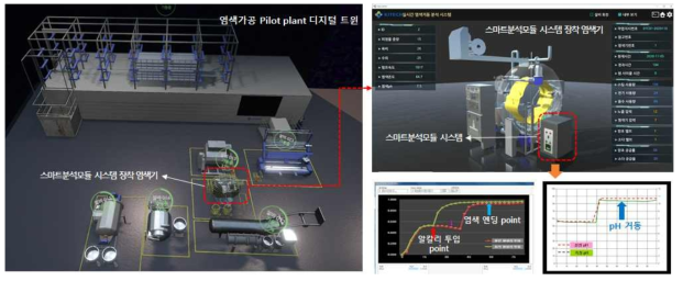 염색가공 Pilot plant 디지털 트윈과 스마트 분석 모듈 연계 개념도