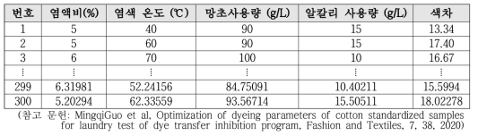 염액비, 염색 온도, 망초 및 알칼리 사용량에 따른 색차