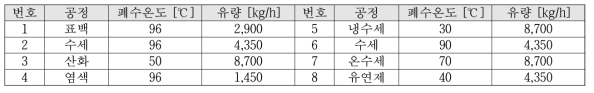 단계별 폐수 온도 및 유량