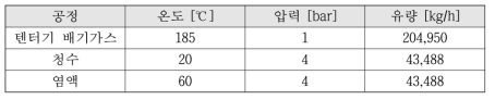 단계별 폐수 온도 및 유량