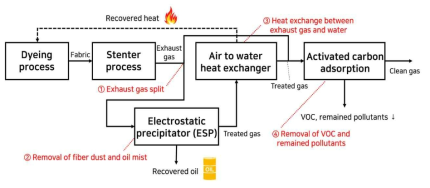 사 염색기 에너지 효율 향상을 위한 텐터기 배기가스 회수 공정