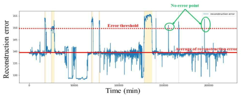 Reconstruction error에 대한 error threshold값에 대한 no error point 발생 예시