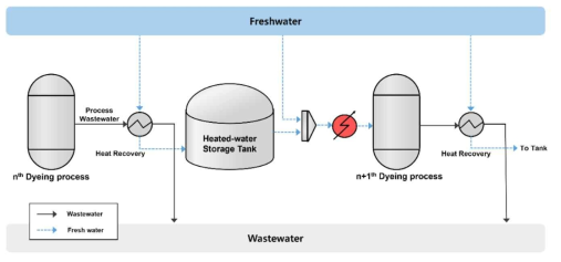 염색 공정 내 열회수 시스템의 개략도