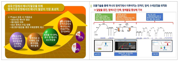 염색산업의 에너지 사용현황 및 침염용 복합변수 모듈 활용 방안