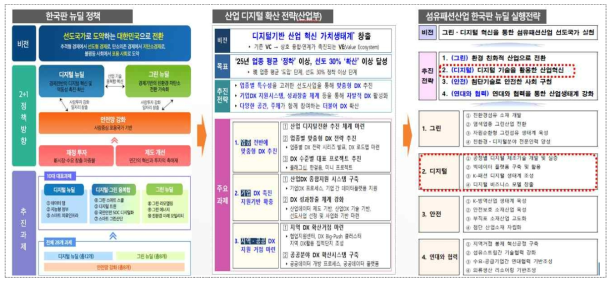 한국 디지털 기반 제조혁신을 위한 추진전략 및 주요과제