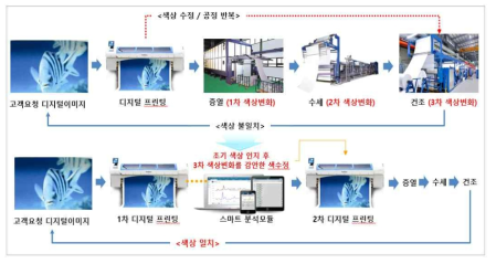 DTP 공정별 색상변화 요인 및 색상수정 시간 단축 기술 개요