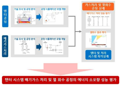 텐터 시스템 배기가스 처리 및 에너지 공정 최적화 모델 개발 범위