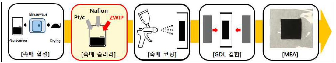 ZWIP 첨가에 따른 MEA 제조공정 모식도