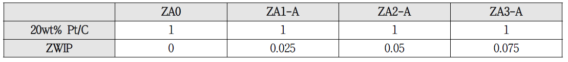 ZWIP 첨가에 따른 MEA 종류