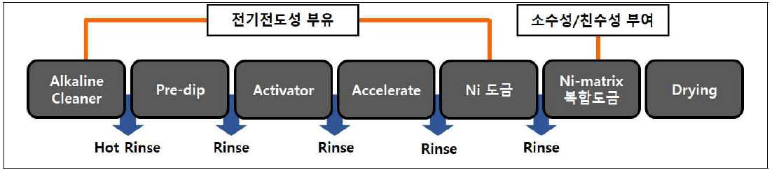 Ni-PTFE or Ni-TiO2 복합도금 코팅 방법 모식도