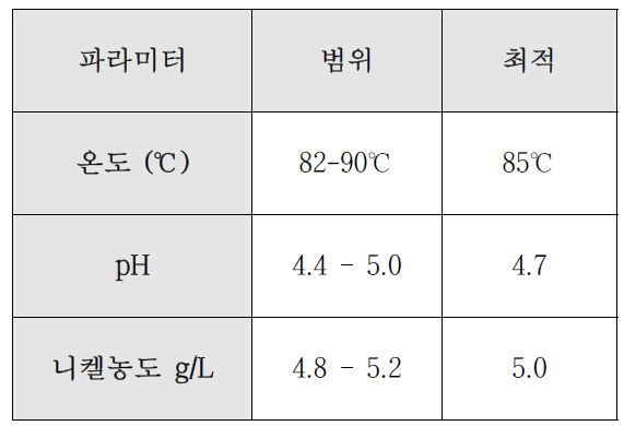 니켈-PTFE 복합도금 공정 실험 조건