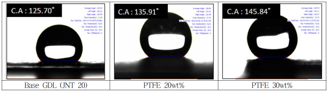 Ni-PTFE복합도금 코팅시 PTFE함량에 따른 소수성변화