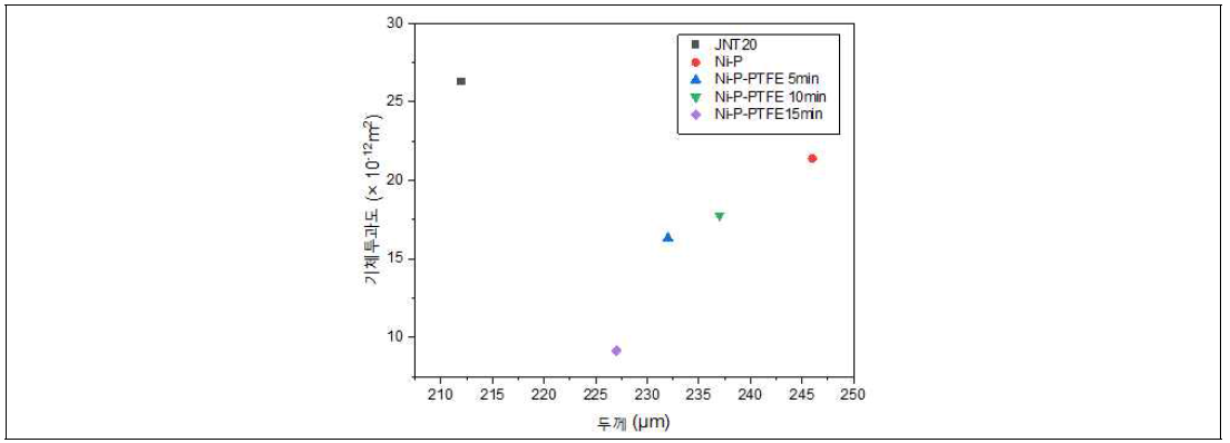 Ni-PTFE 복합도금 코팅 후 기체투과도