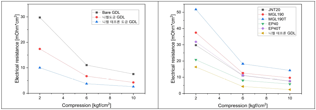 코팅 단계별 니켈 전기저항비교(좌)와 상용 GDL와의 전기저항 비교(우)