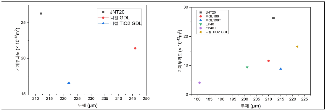 니켈 TiO2 복합도금 코팅 GDL 기체투과도(좌), 상용 GDL와의 기체투과도 비교