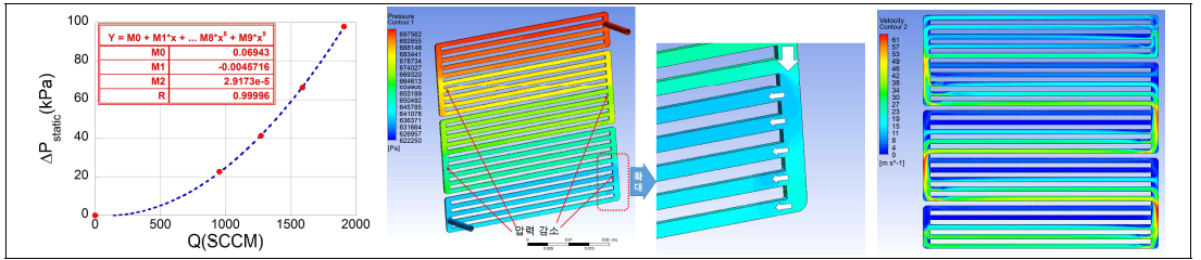 스택 압력강하 및 내부유동장 예측 결과