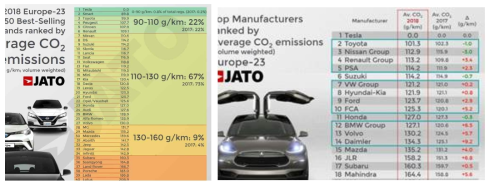 2018년 최고 판매량 50개 브랜드의 평균 CO2 배출량, 출처 JATO (좌), 세계적 자동차 OEM의 평균 CO2 배출량 추세, 출처 JATO (우)
