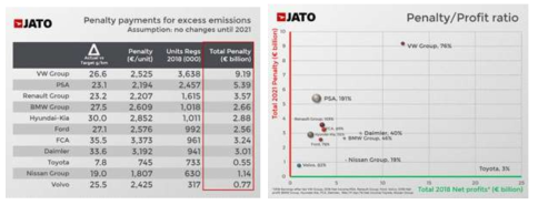 세계적 자동차 OEM의 평균 CO2 배출량 추세, 출처 JATO (좌), 세계적 자동차 OEM의 평균 CO2 배출량 추세, 출처 JATO (우)
