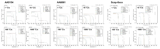 냉각속도에 따른 AA5154, AA6061, scrap-6xxx의 응고 생성상 예측 결과