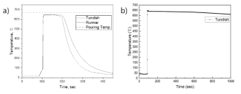 a) 용해로-런너-턴디쉬 방식과 b) 용해로-턴디쉬 방식의 용탕 온도 측정 결과