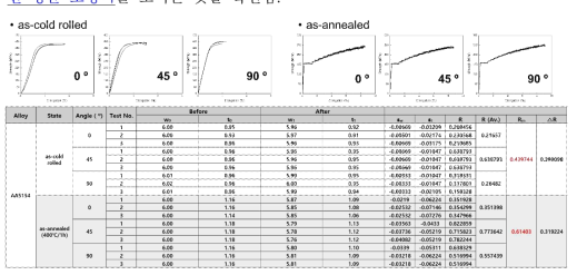 냉연/풀림 판재들의 r-value 측정 시험 그래프 및 결과