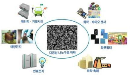 다공성 나노구조 박막의 다양한 활용분야