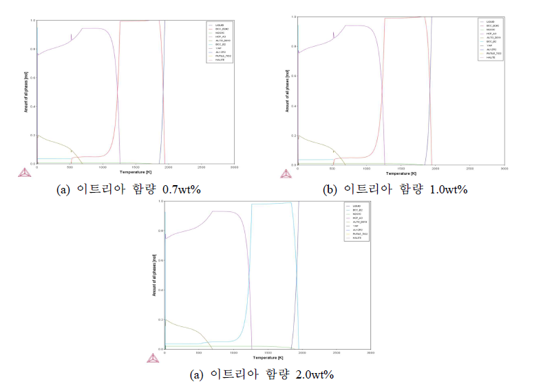 Ti64 합금 기지 내 이트리아 함량에 따른 상형성 거동 계산