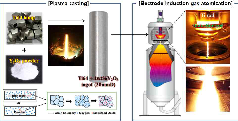 Ti64 + 1.0wt% 이트리아 복합소재 분말 제조 실험 공정