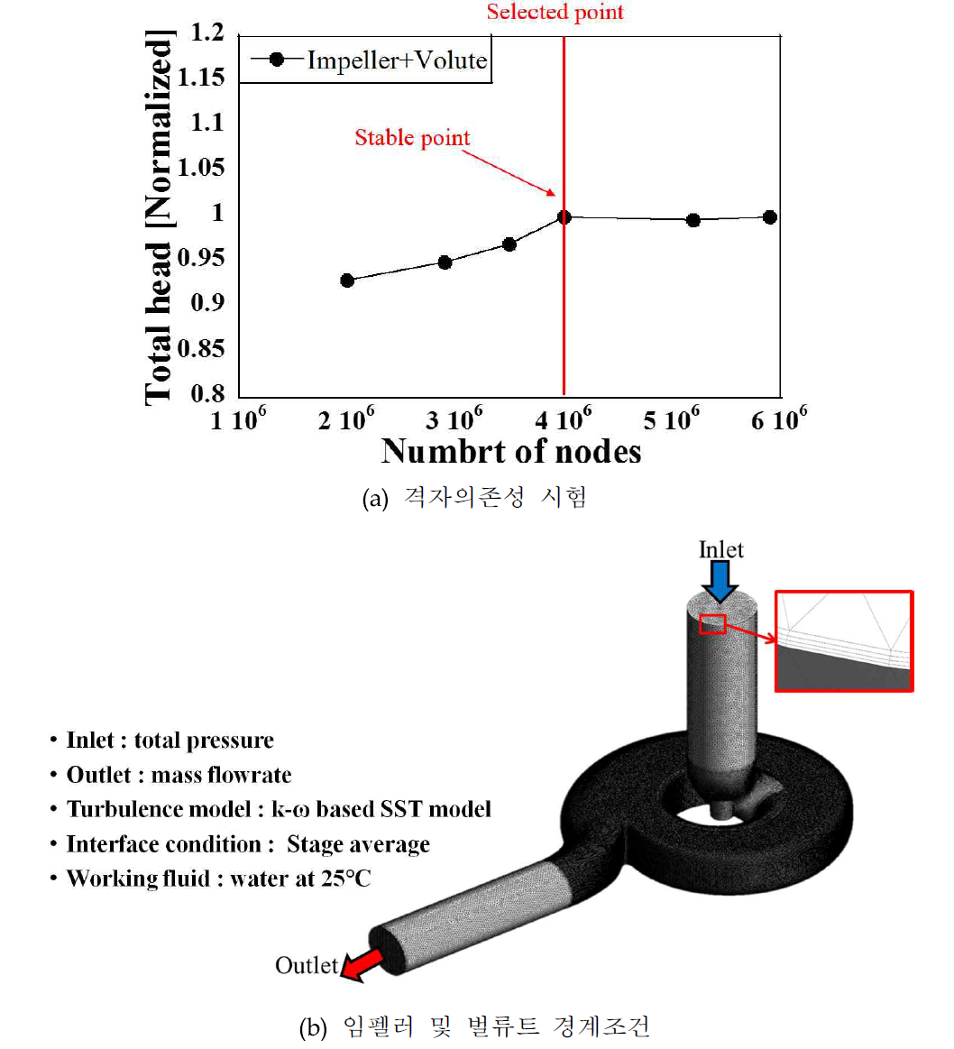 오폐수 이송용 펌프 수치해석 경계조건 및 격자계