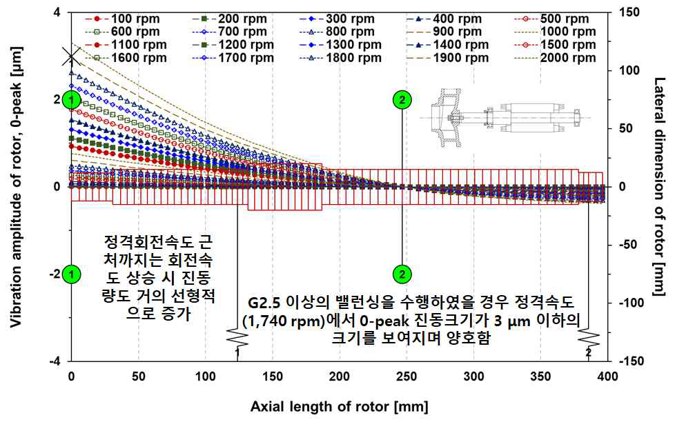 오폐수 이송용 펌프 로터의 불평형 질량 영향성 분석(G2.5)