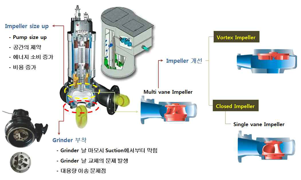 오폐수 펌프 문제점 및 개발 대상을 통한 유로막힘 해결 방안