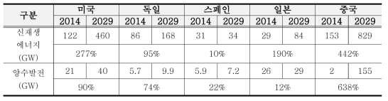 국가별 양수 발전 설비 용량 증가율 (출처: Global data, 2016)