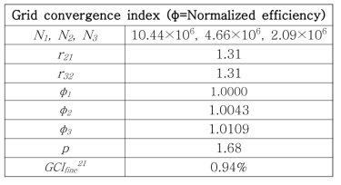Grid convergence index results