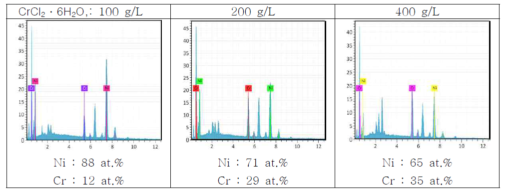 CrCl2・6H2O 첨가량에 따른 Ni-Cr 도금층 EDS 분석 결과