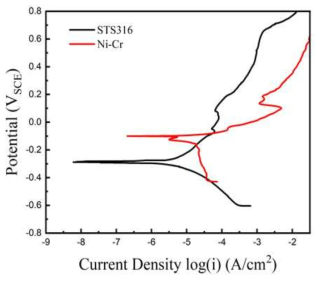 스테인리스 스틸 316 및 최적 Ni-Cr 도금층의 동전위 분극시험 결과